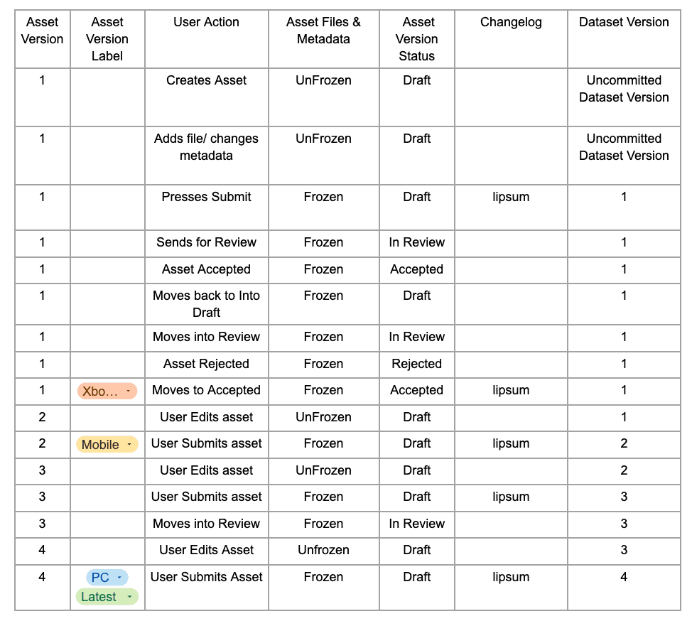 Wireframes for asset version, version label, and version status