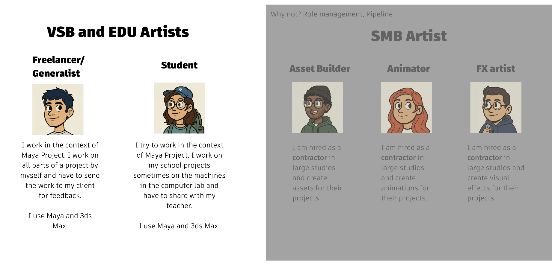 User personas showing VSB and EDU artists (Freelancer/Generalist and Student) and SMB artists (Asset Builder, Animator, FX Artist)