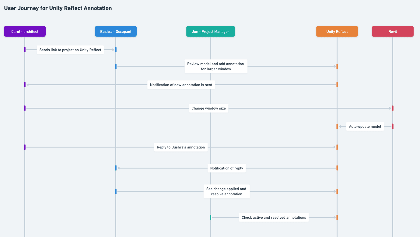 User journey for Unity Reflect Annotation