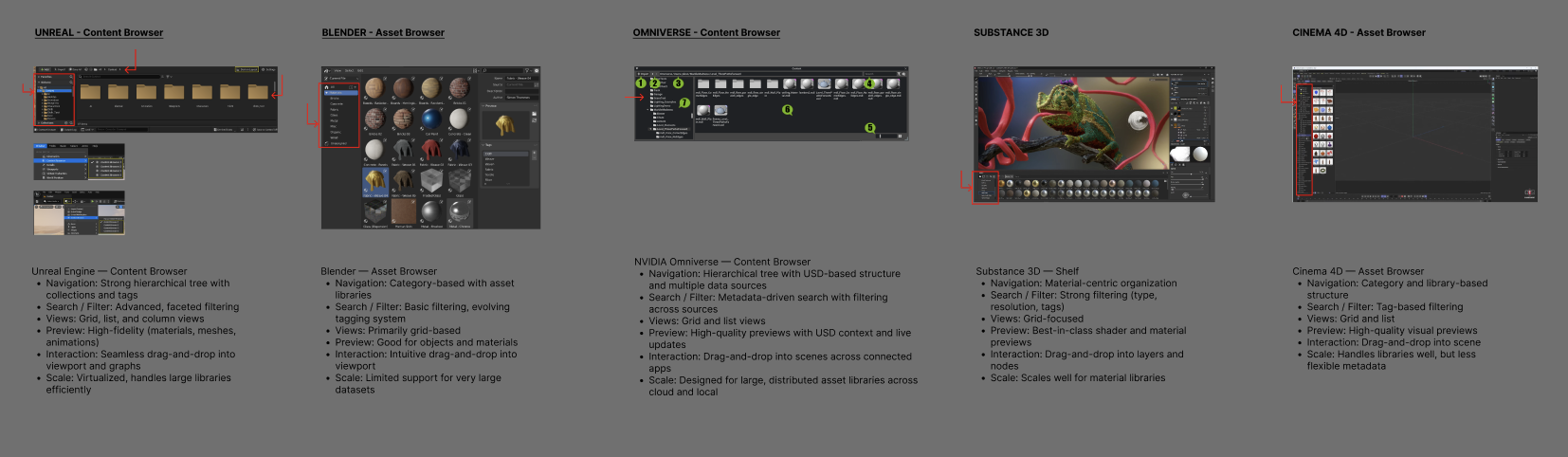 Competitive audit of content browsers across Unreal, Blender, NVIDIA Omniverse, Substance 3D, and Cinema 4D showing navigation, search, preview, and interaction patterns