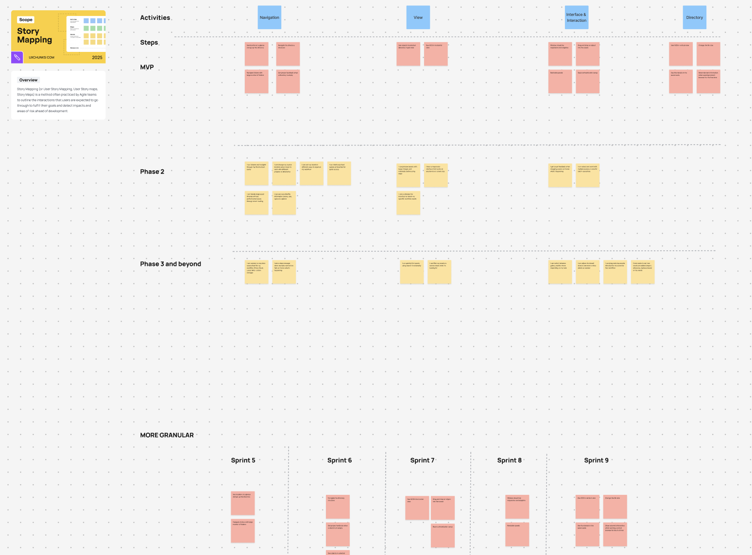 Story mapping board showing activities, steps, MVP, Phase 2, Phase 3 and sprint breakdown